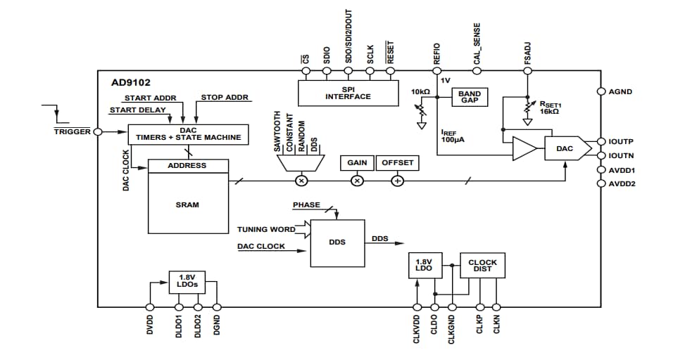 Blockdiagramm - Analog Devices Inc. AD9102 TxDAC® und Frequenzgeber Blockdiagramm - Analog Devices Inc. AD9102 TxDAC® und Frequenzgeber